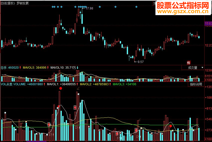 同花顺VOL买卖副图源码
