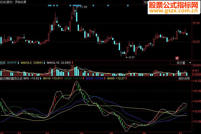 同花顺自己用的经实践检验高效公式