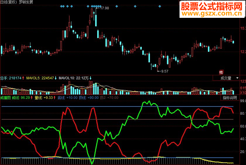 同花顺威廉副图源码