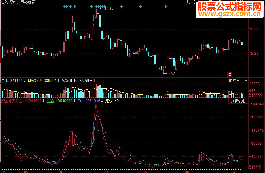 同花顺资金净买副图源码