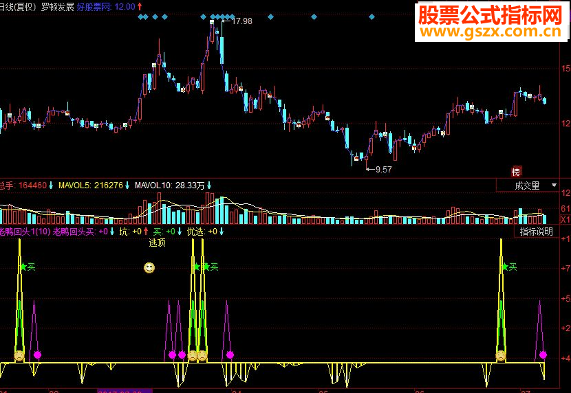 同花顺 老鸭回头副图源码