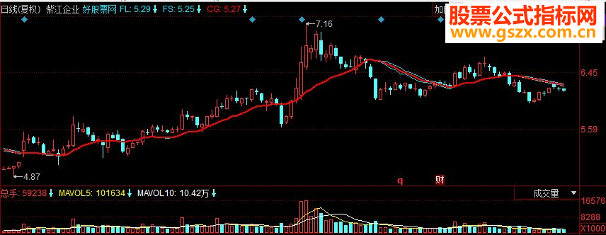 同花顺超级棒副图指标 源码 持股线合一变红买入