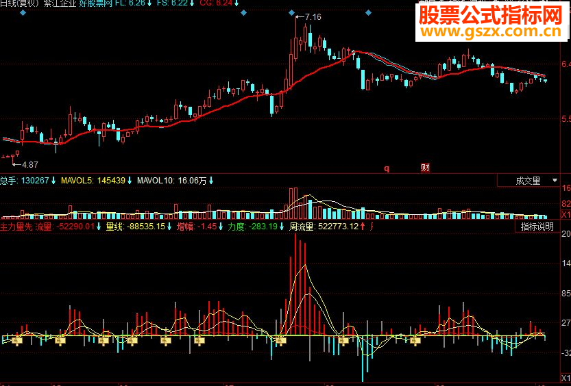 同花顺主力量先副图源码