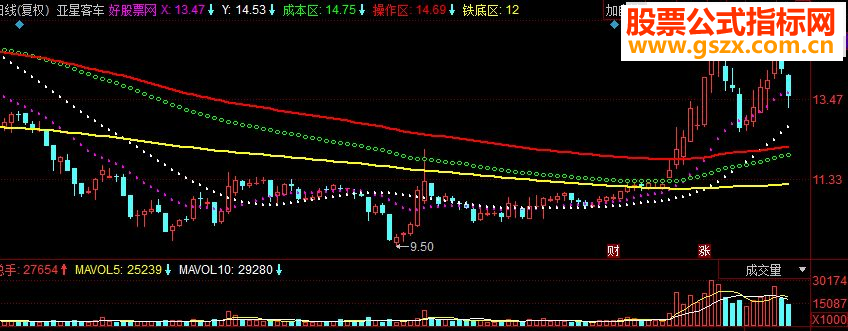 同花顺铁底波段操作主图源码
