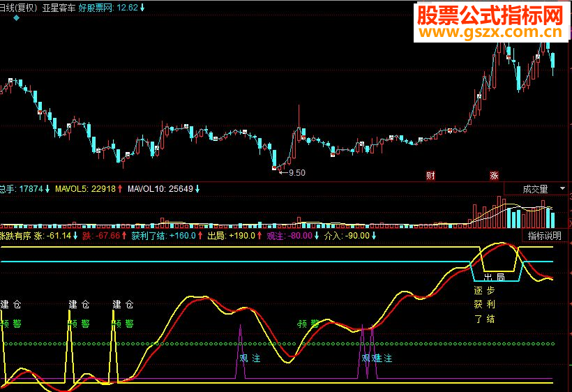同花顺涨跌有序副图源码