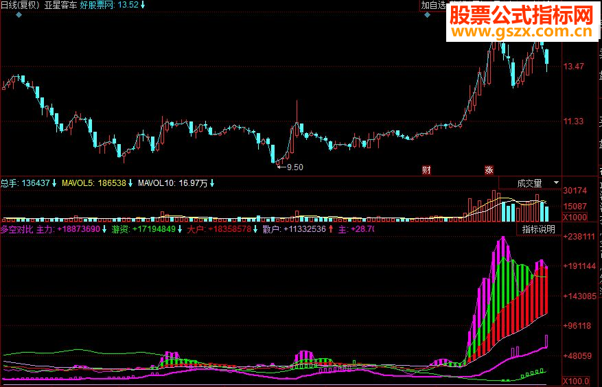 同花顺主力踪迹 多空对比副图指标 源码