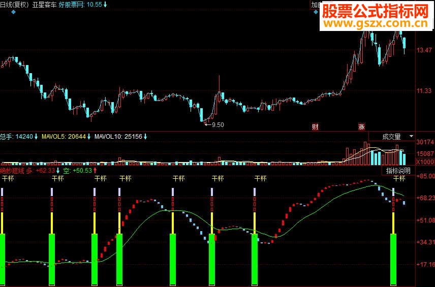 同花顺绝妙短线副图源码