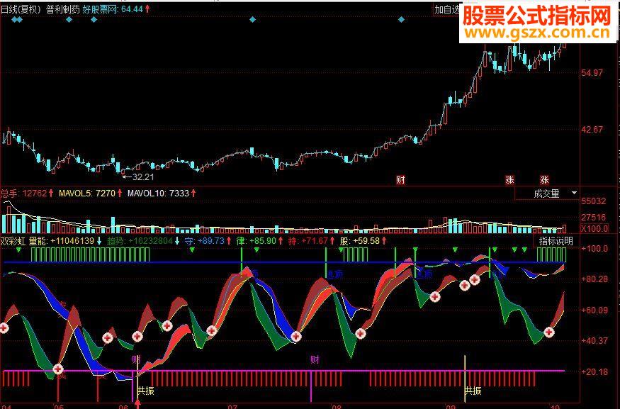 同花顺双彩虹趋势线副图源码