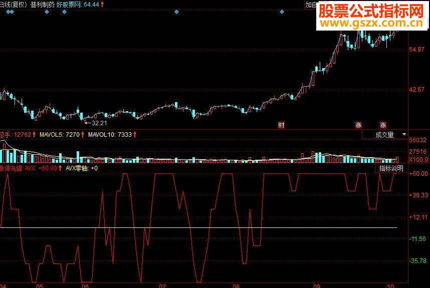 同花顺涨停先锋副图源码