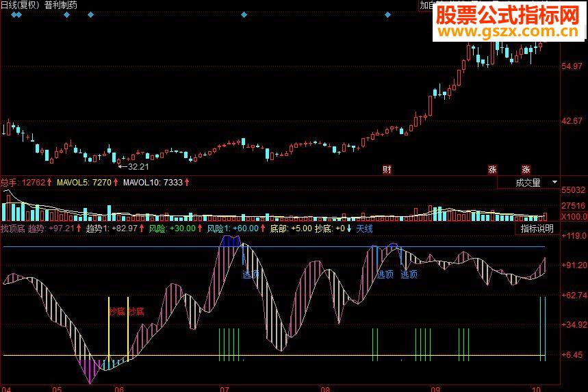 同花顺找顶底副图源码