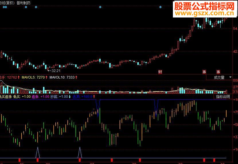 同花顺低买追涨副图指标 源码 正三角形买入 倒三角形卖出