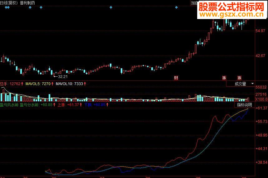 同花顺盈亏风水岭副图源码