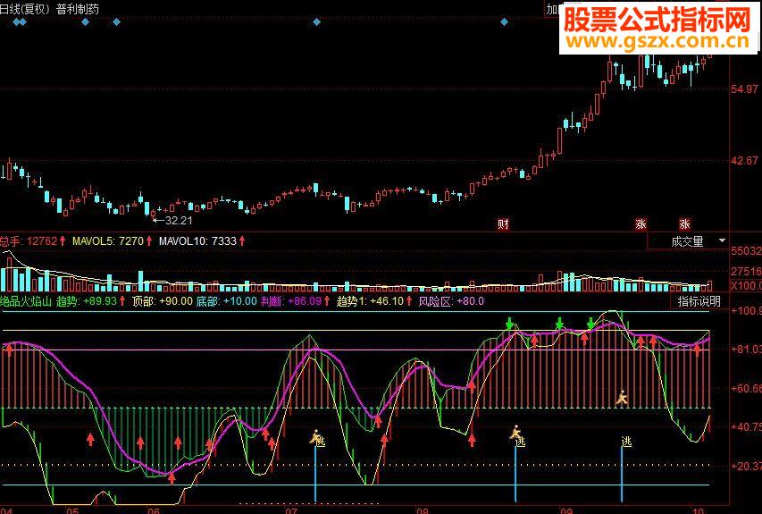 同花顺非常实用的绝品火焰山副图源码