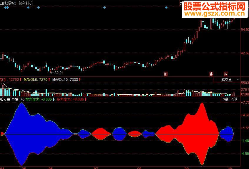 同花顺抓大鱼副图源码