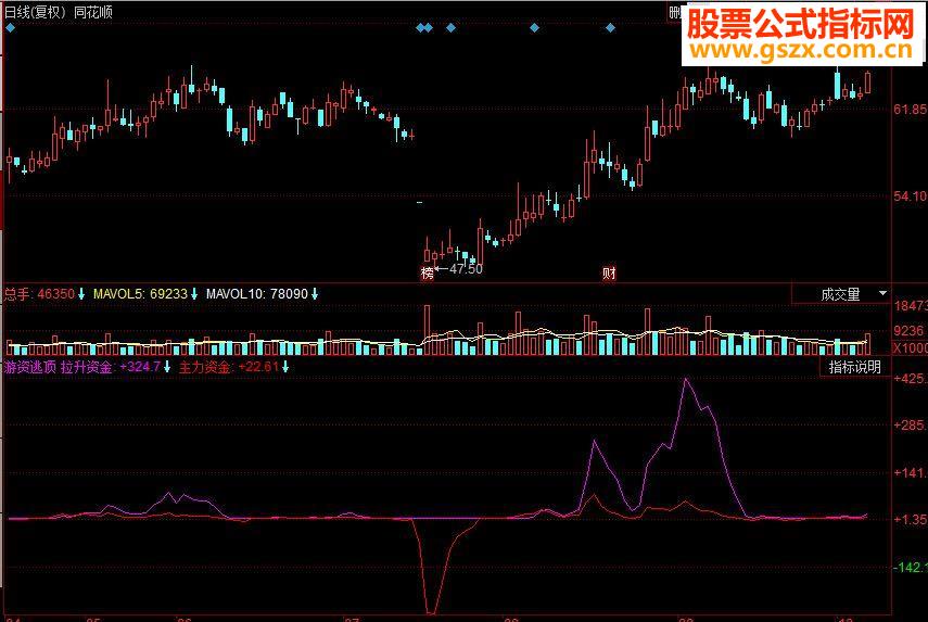 同花顺游资逃顶副图源码