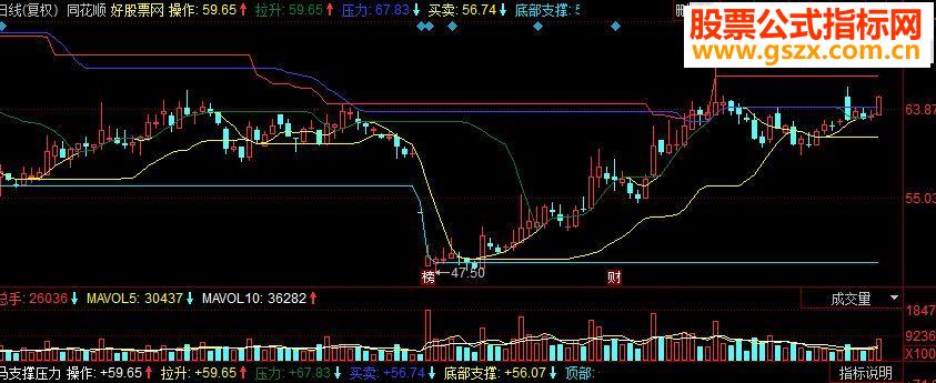 同花顺支撑压力主图源码