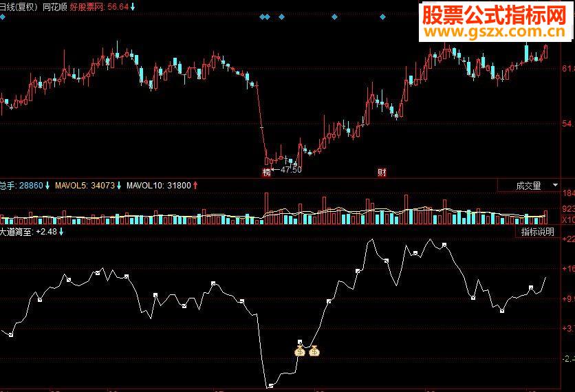 同花顺大道简至副图源码