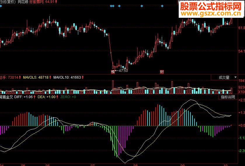 同花顺背离金叉副图源码
