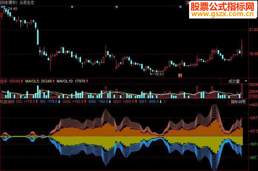 同花顺吃鱼副图源码