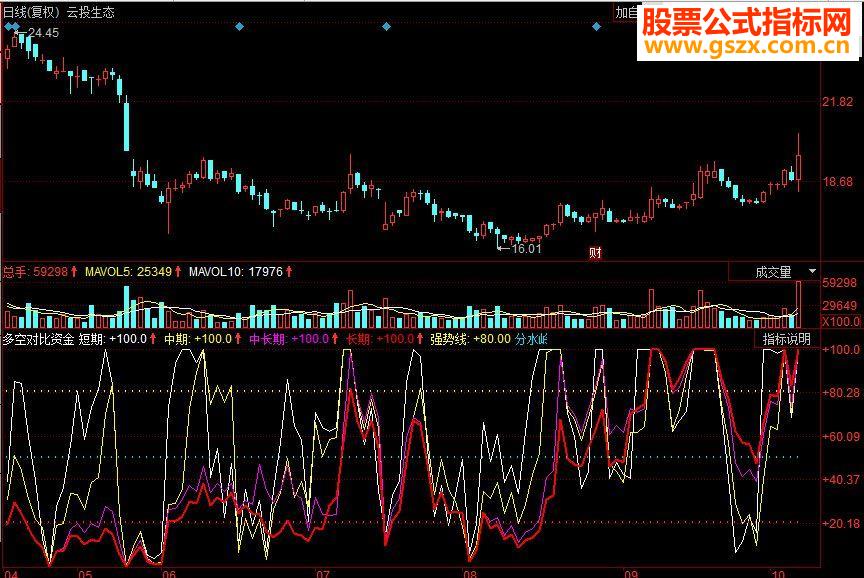 同花顺多空对比资金副图源码