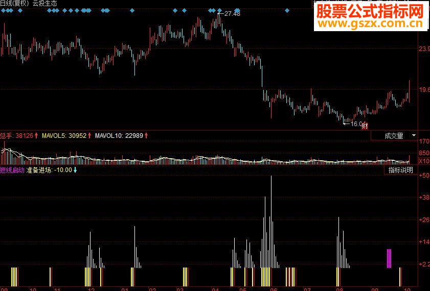 同花顺短线启动副图源码