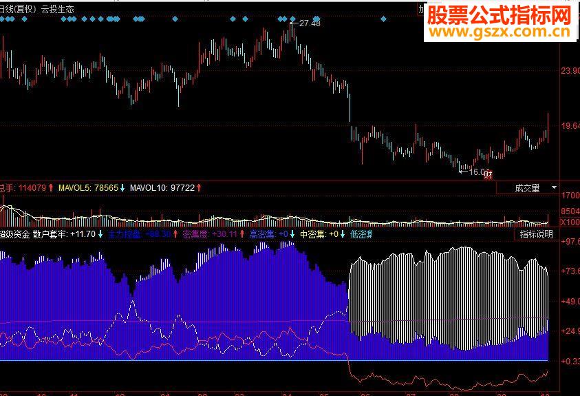 同花顺极好用 超级资金副图源码