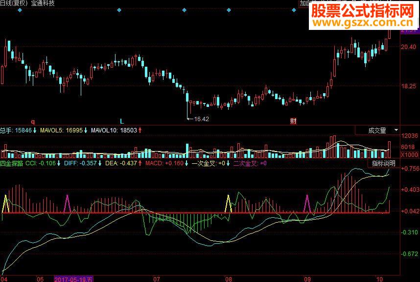 同花顺四金探路副图指标 源码 显示macd指标的四次金叉示意图