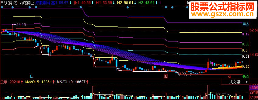 同花顺黄金分割线副图源码