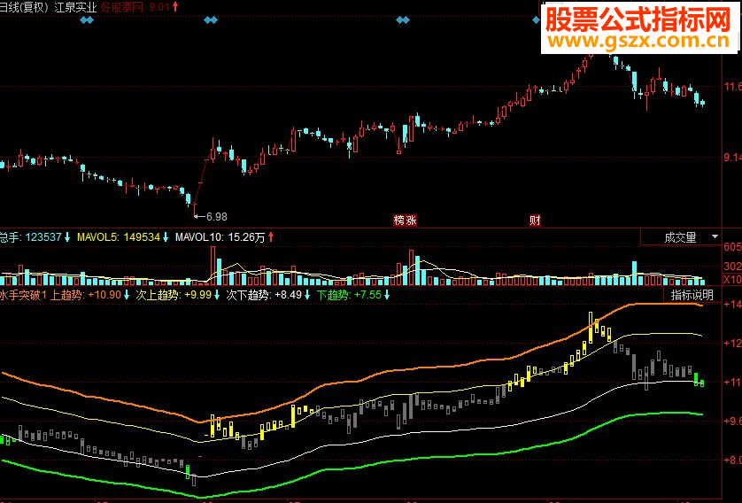 同花顺水手突破副图源码