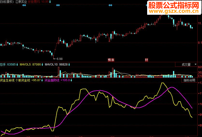 同花顺资金生命线副图源码