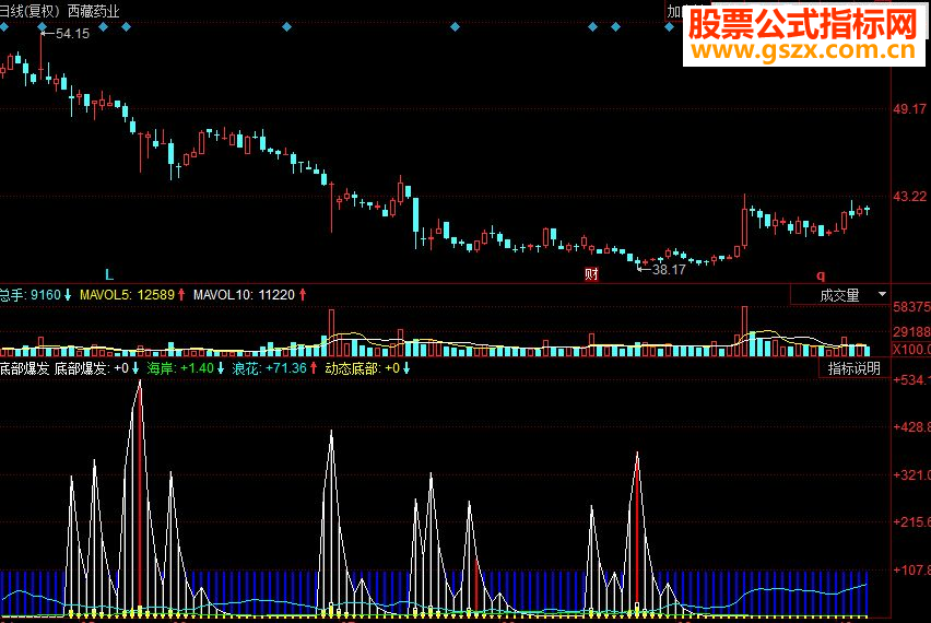 同花顺底部爆发公式 比较全面
