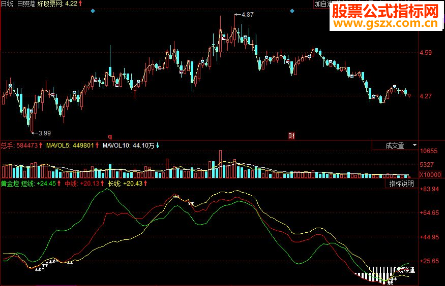 同花顺黄金埪副图源码