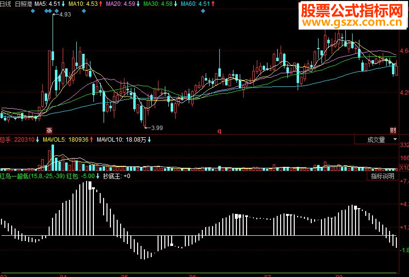 同花顺红鸟一超低副图源码