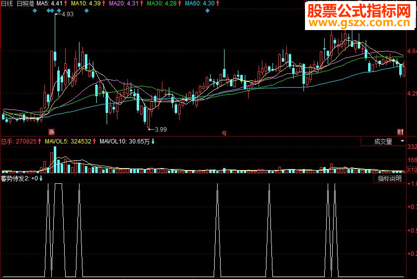 同花顺蓄势待发副图源码