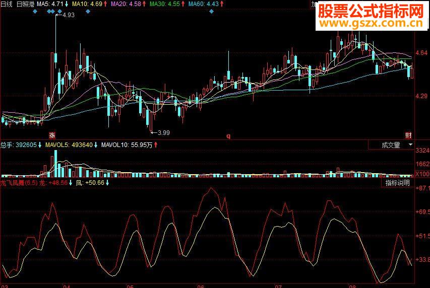 同花顺龙飞凤舞副图源码