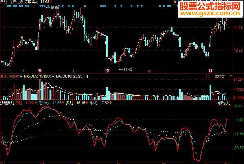 同花顺炒股反线副图源码