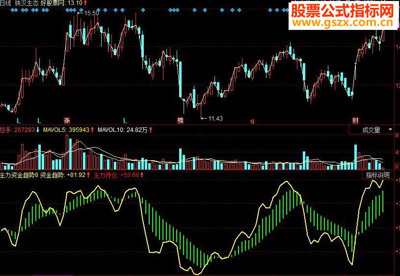 同花顺主力资金趋势副图源码
