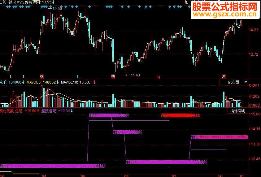 同花顺顾比倒数副图源码