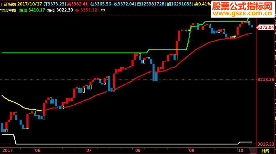 通达信四色宝塔K线（源码 主图 飞狐 贴图）