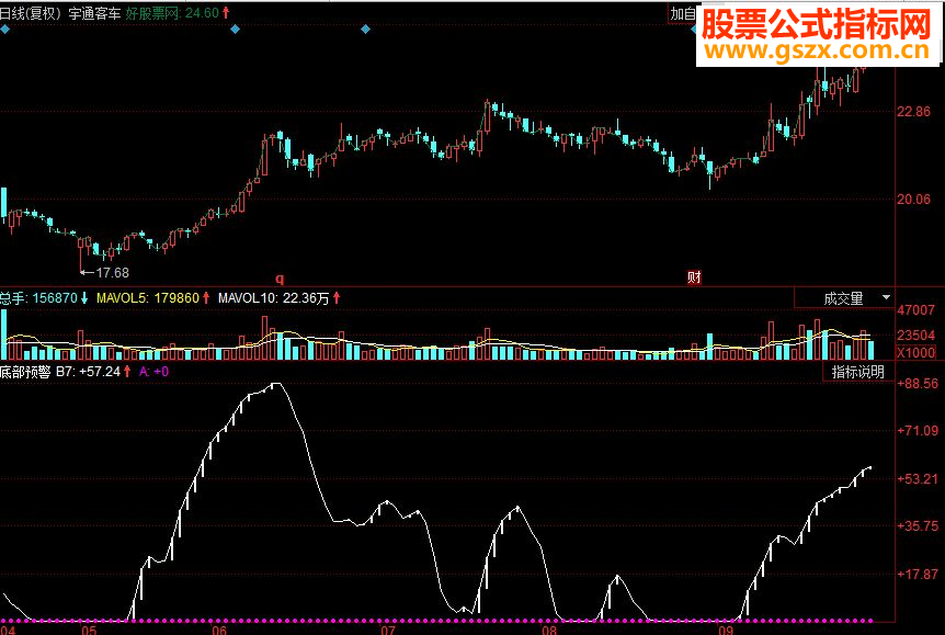 同花顺底部预警副图源码