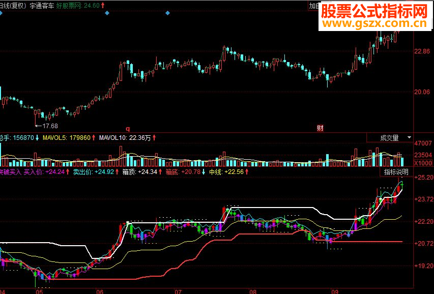 同花顺突破买入副图源码