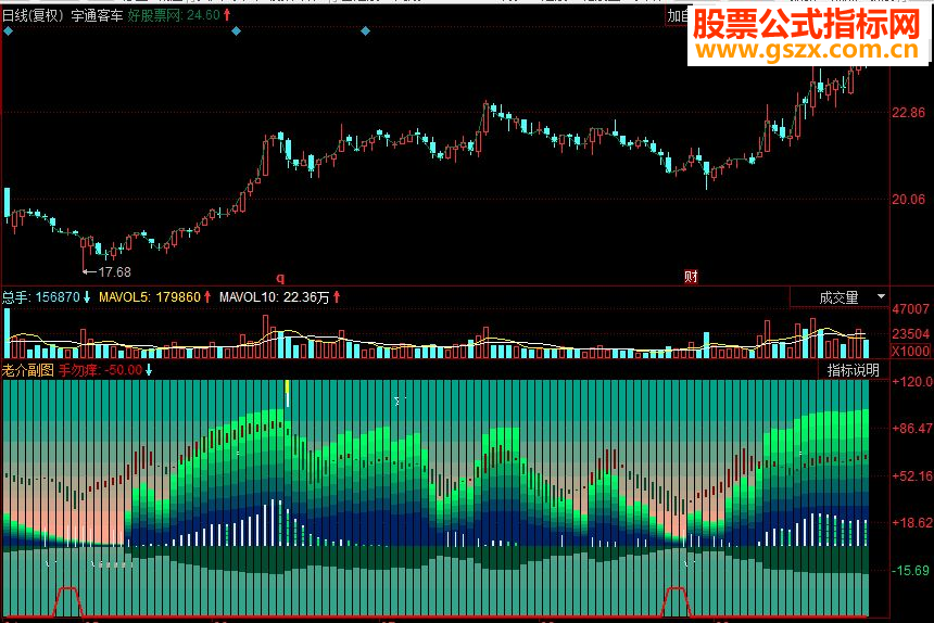 同花顺老介波段副图源码