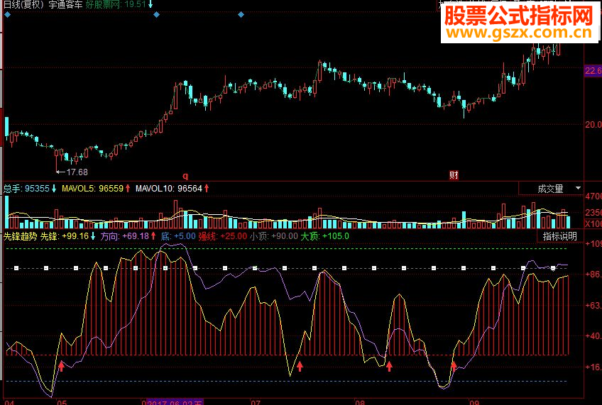 同花顺先锋趋势副图源码