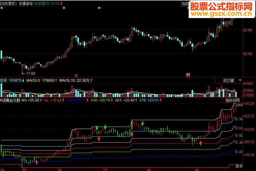 同花顺K线黄金分割 黄金分割率副源码