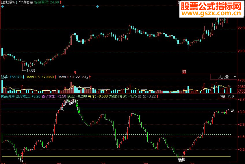 同花顺极品逃顶副图源码