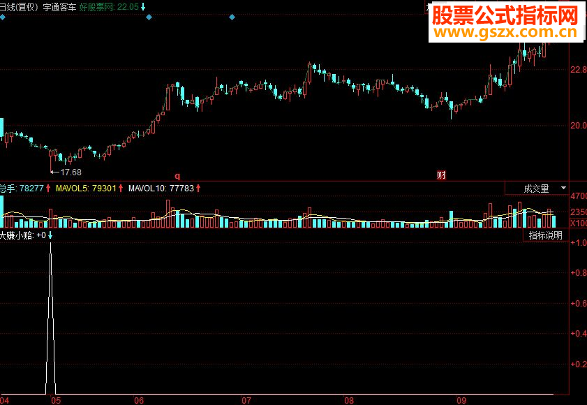同花顺大赚小赔副图源码