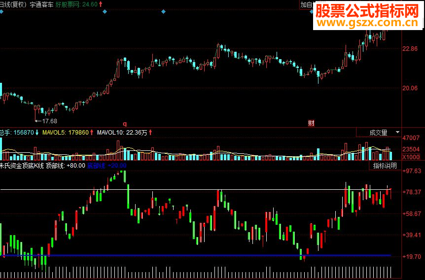同花顺资金波段王 朱氏资金顶底K线副图源码