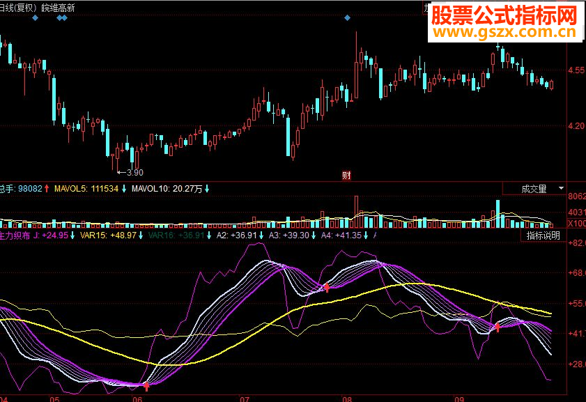 同花顺主力织布副图源码使用说明：当各条曲线低位出现金叉时为买入信号，后势上涨概率较大。中间的黄线为支撑压力线。