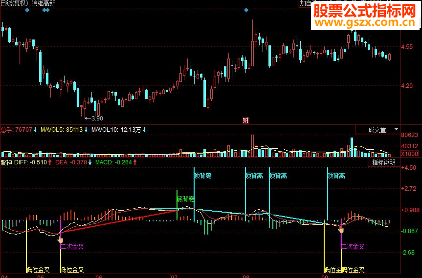 同花顺股神副图源码