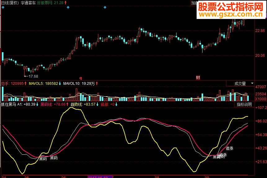 同花顺抓住黑马副图源码
